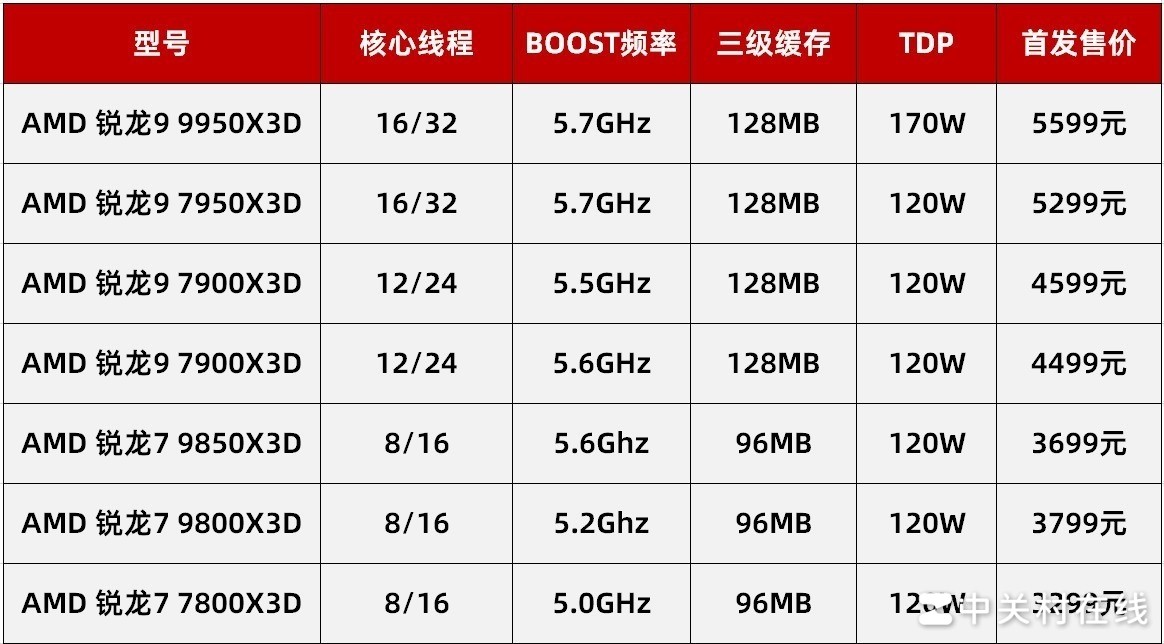AMD 锐龙7 9850X3D首测 起飞!搭配技嘉主板蓝宝石A卡3A平台实现千帧