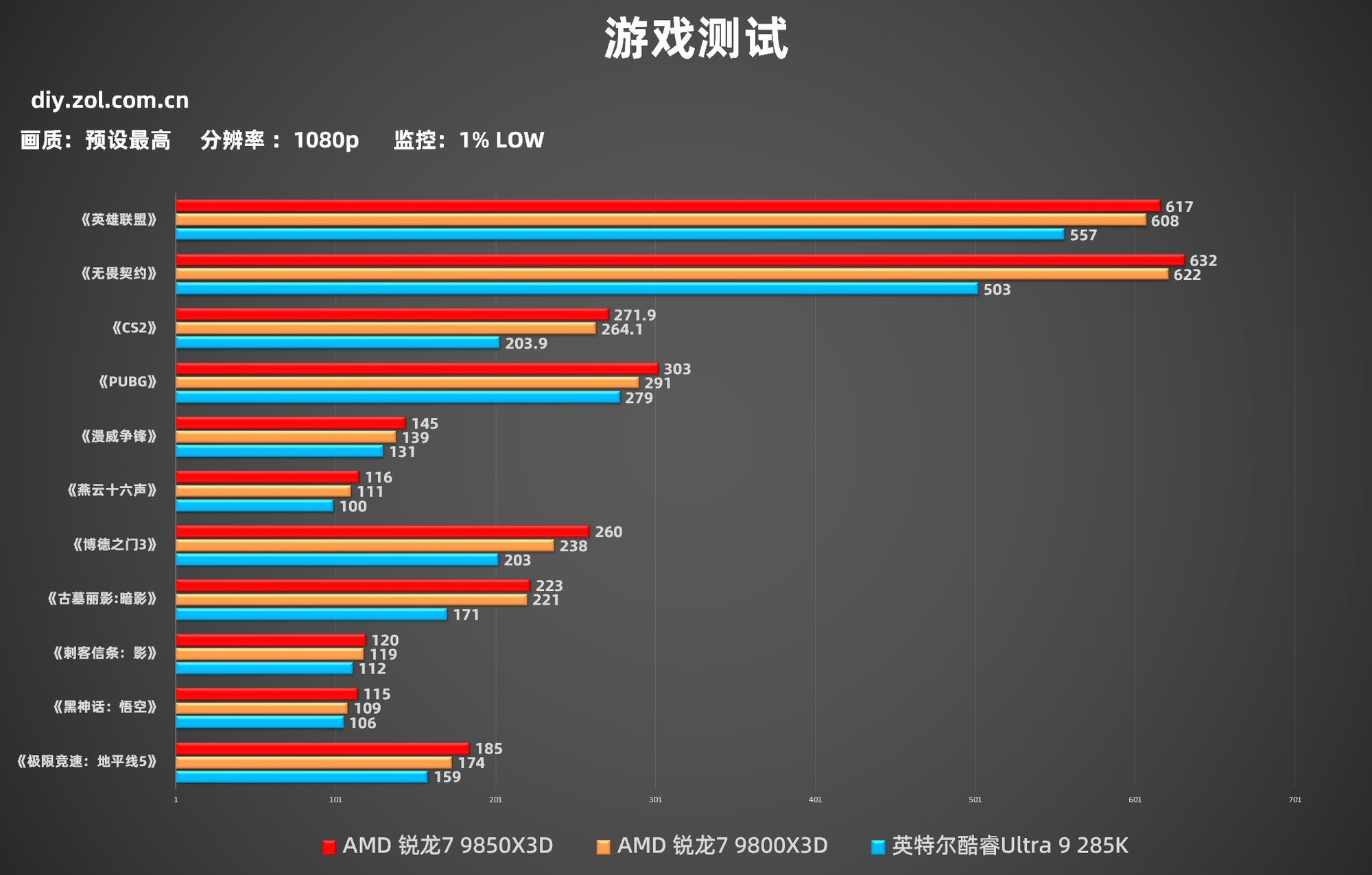 AMD 锐龙7 9850X3D首测 起飞!搭配技嘉主板蓝宝石A卡3A平台实现千帧
