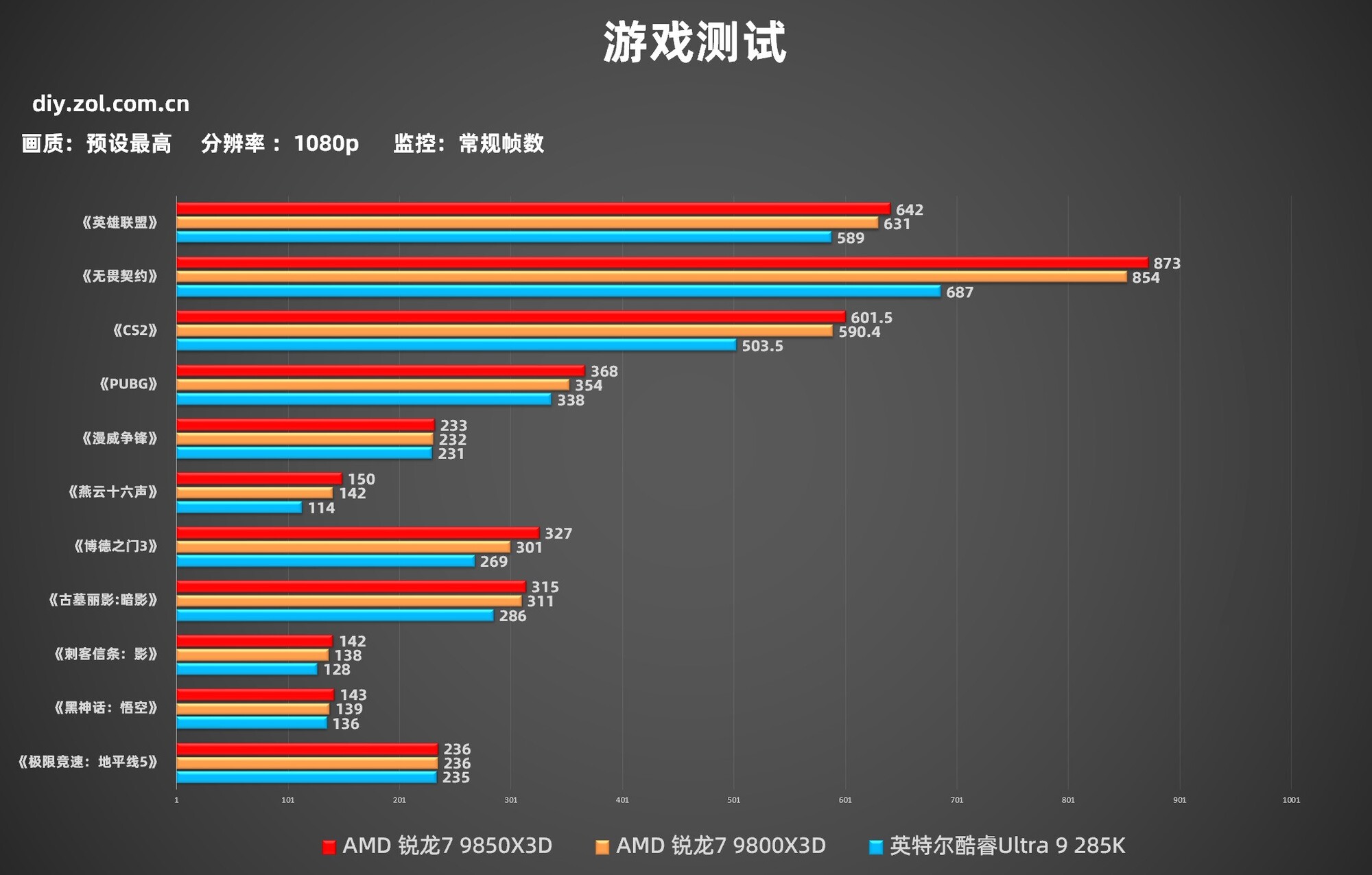 AMD 锐龙7 9850X3D首测 起飞!搭配技嘉主板蓝宝石A卡3A平台实现千帧