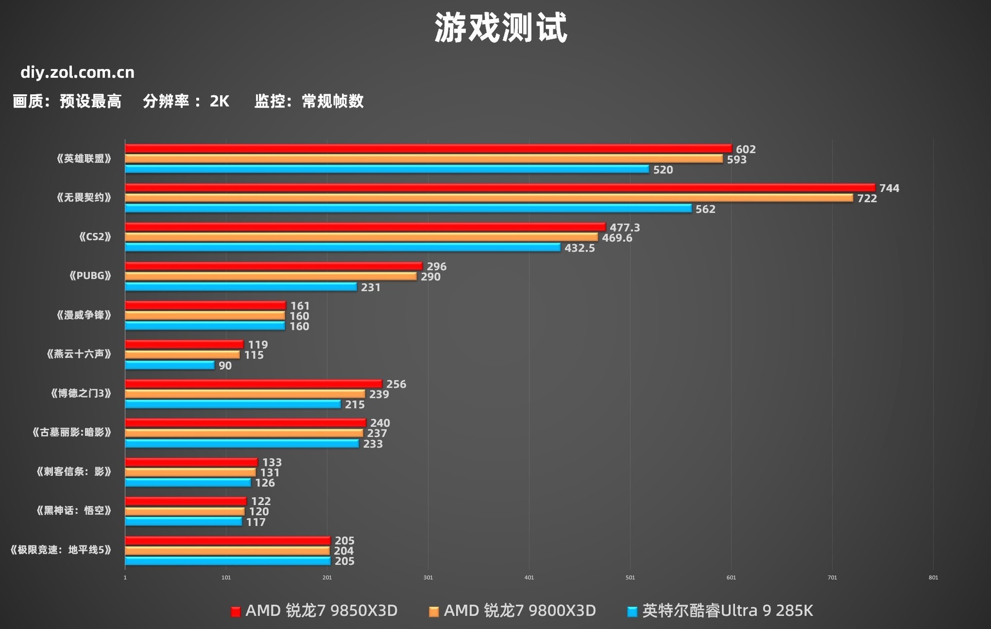 AMD 锐龙7 9850X3D首测 起飞!搭配技嘉主板蓝宝石A卡3A平台实现千帧