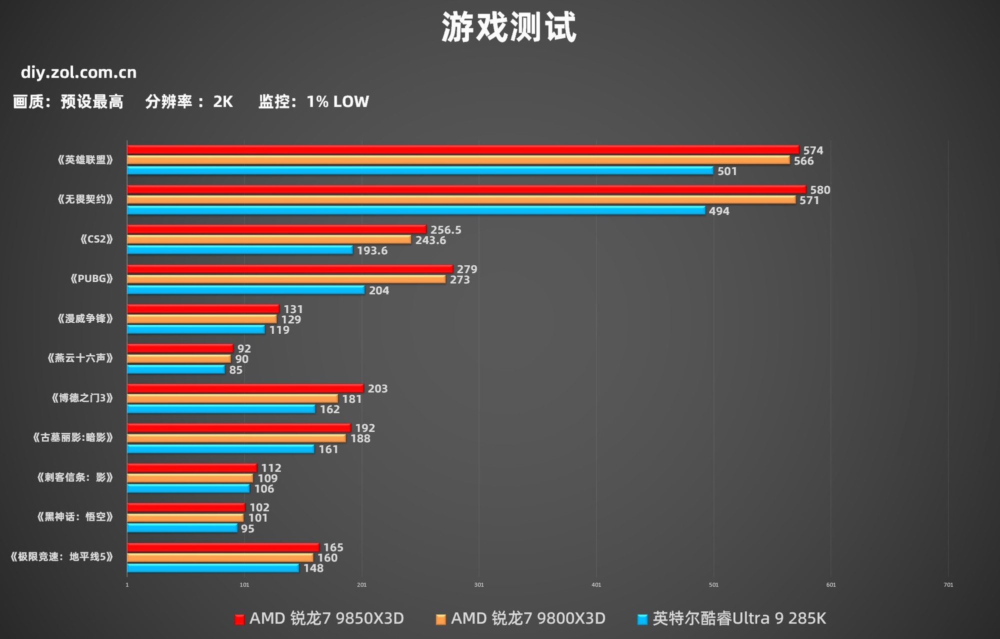 AMD 锐龙7 9850X3D首测 起飞!搭配技嘉主板蓝宝石A卡3A平台实现千帧