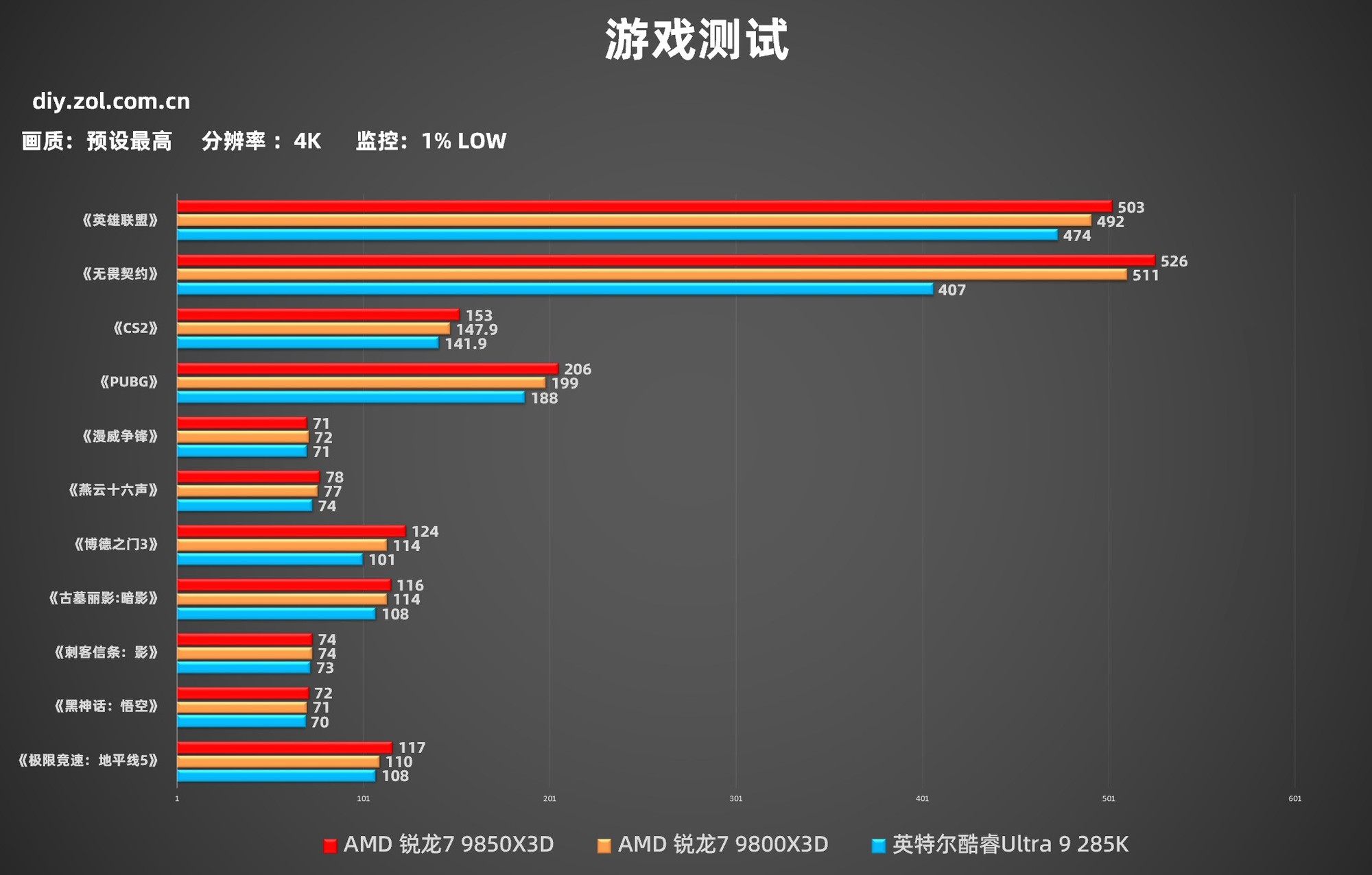 AMD 锐龙7 9850X3D首测 起飞!搭配技嘉主板蓝宝石A卡3A平台实现千帧