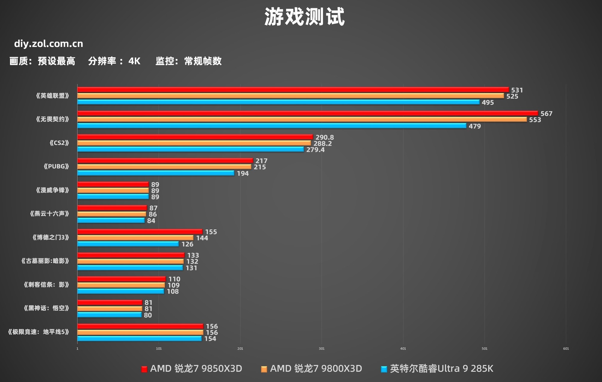 AMD 锐龙7 9850X3D首测 起飞!搭配技嘉主板蓝宝石A卡3A平台实现千帧