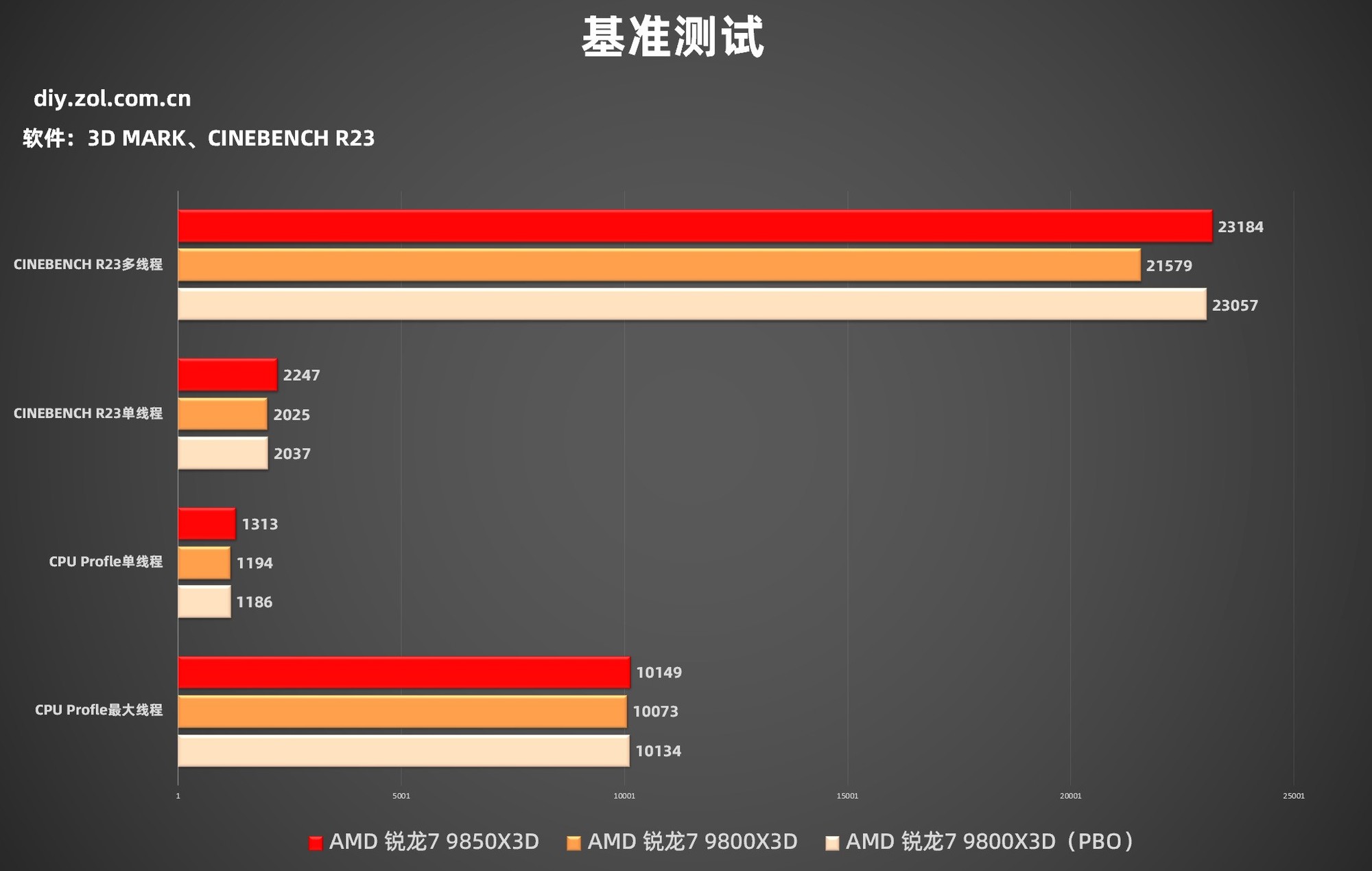 AMD 锐龙7 9850X3D首测 起飞!搭配技嘉主板蓝宝石A卡3A平台实现千帧