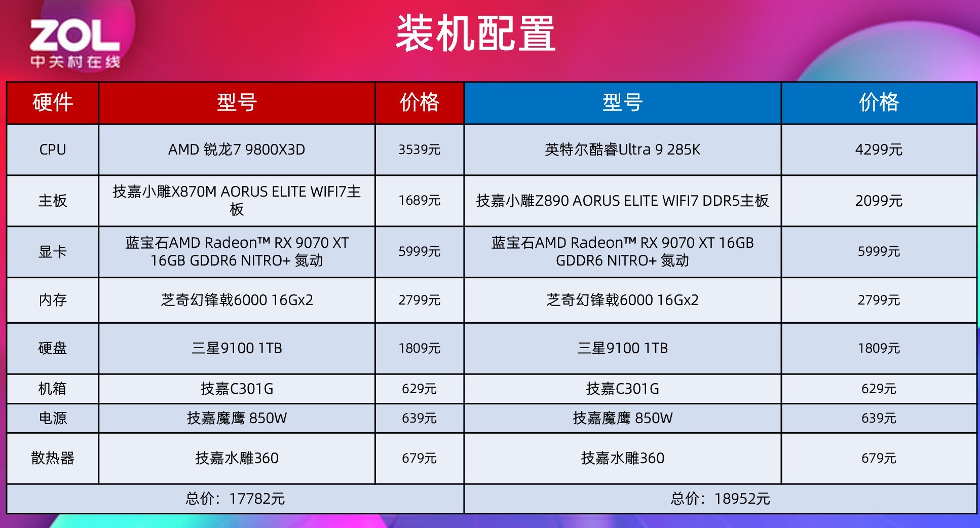 AMD 锐龙7 9850X3D首测 起飞!搭配技嘉主板蓝宝石A卡3A平台实现千帧