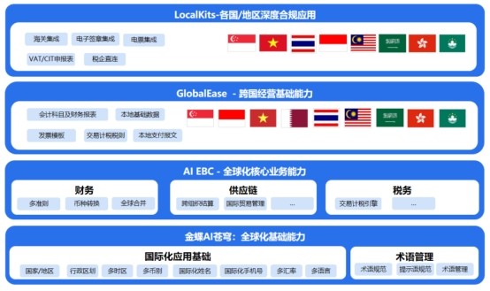 金蝶全球化功能持续升级!AI驱动合规与协同效率双提升