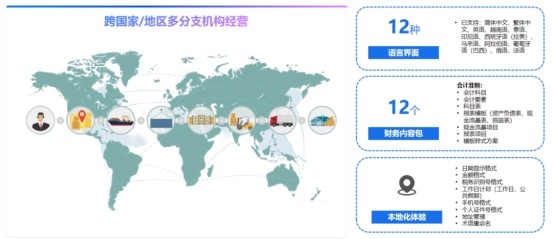 金蝶全球化功能持续升级!AI驱动合规与协同效率双提升