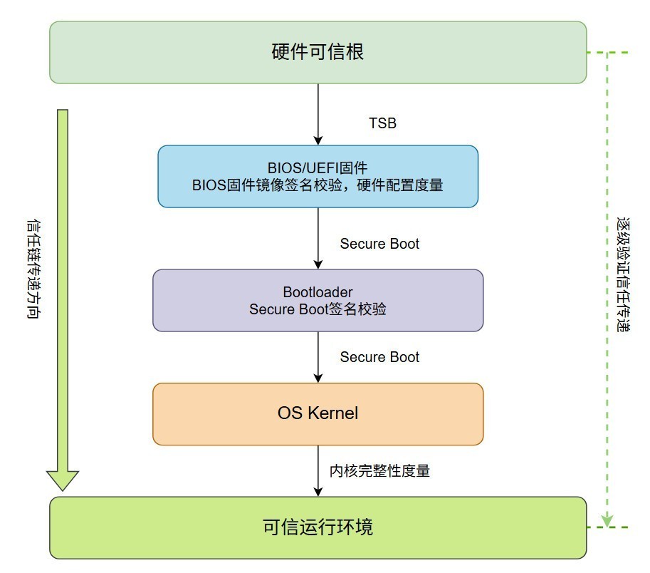 启动即可信,安全可追溯,海光BIOS构建四位一体固件防护体系