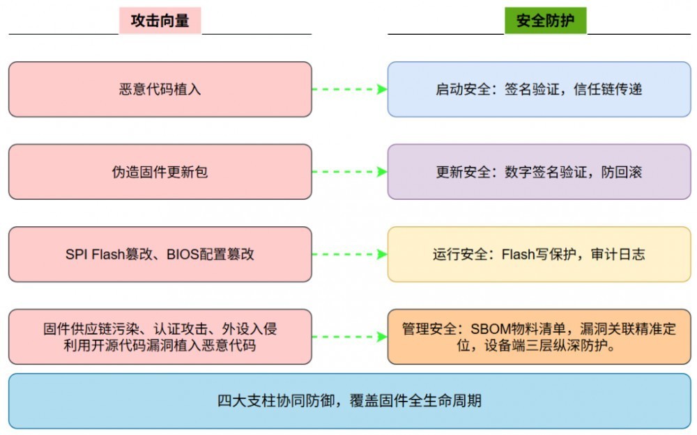 启动即可信,安全可追溯,海光BIOS构建四位一体固件防护体系