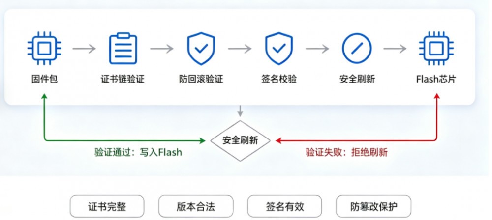 启动即可信,安全可追溯,海光BIOS构建四位一体固件防护体系