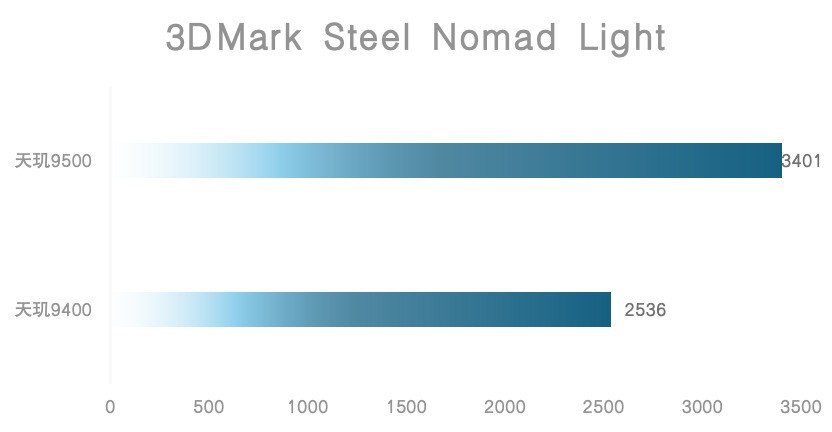 2025콢оƬ֣֮9500 GPUͬ콢оƬ