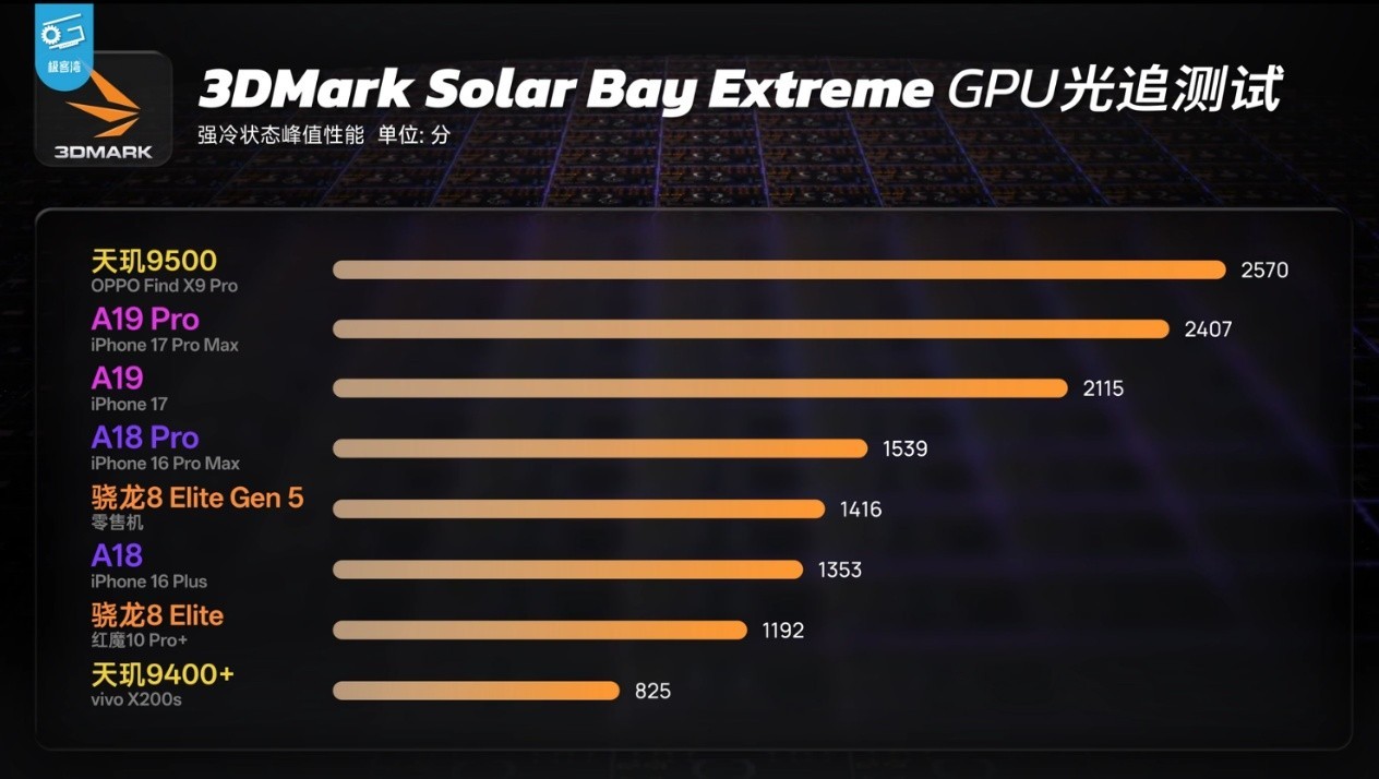 2025콢оƬ֣֮9500 GPUͬ콢оƬ