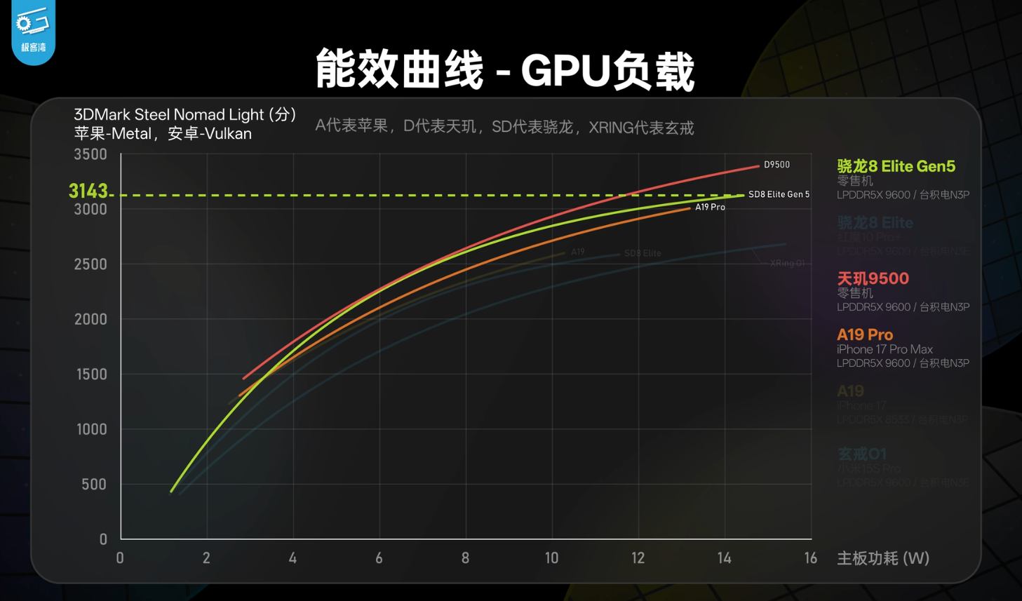 2025콢оƬ֣֮9500 GPUͬ콢оƬ