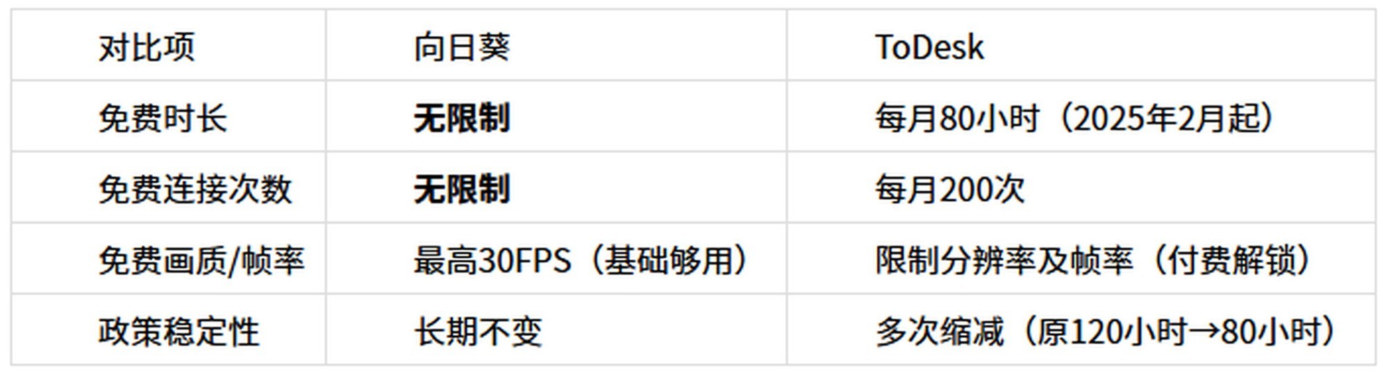 向日葵 vs ToDesk：哪款遠程控制更适合長期使用？全面對比評測