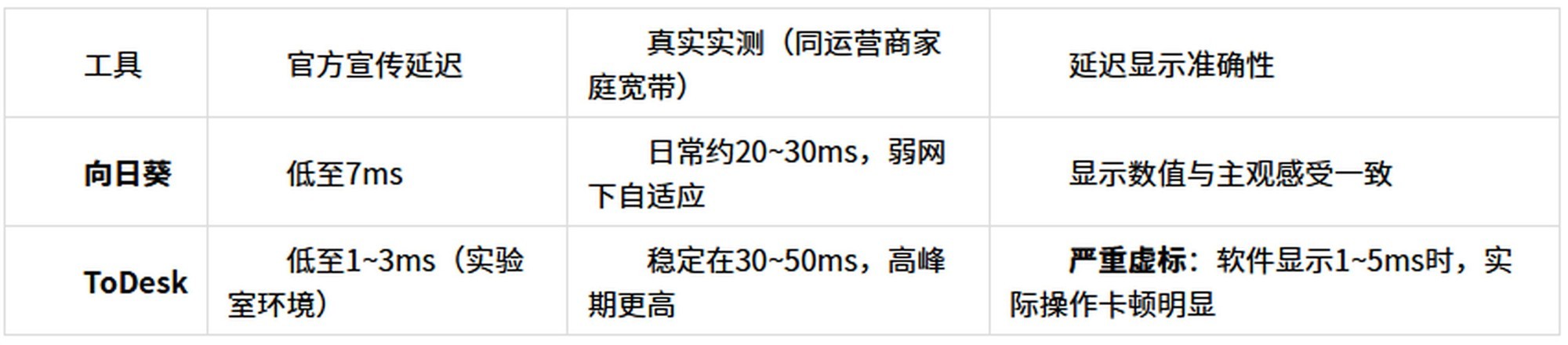 向日葵 vs ToDesk：哪款遠程控制更适合長期使用？全面對比評測