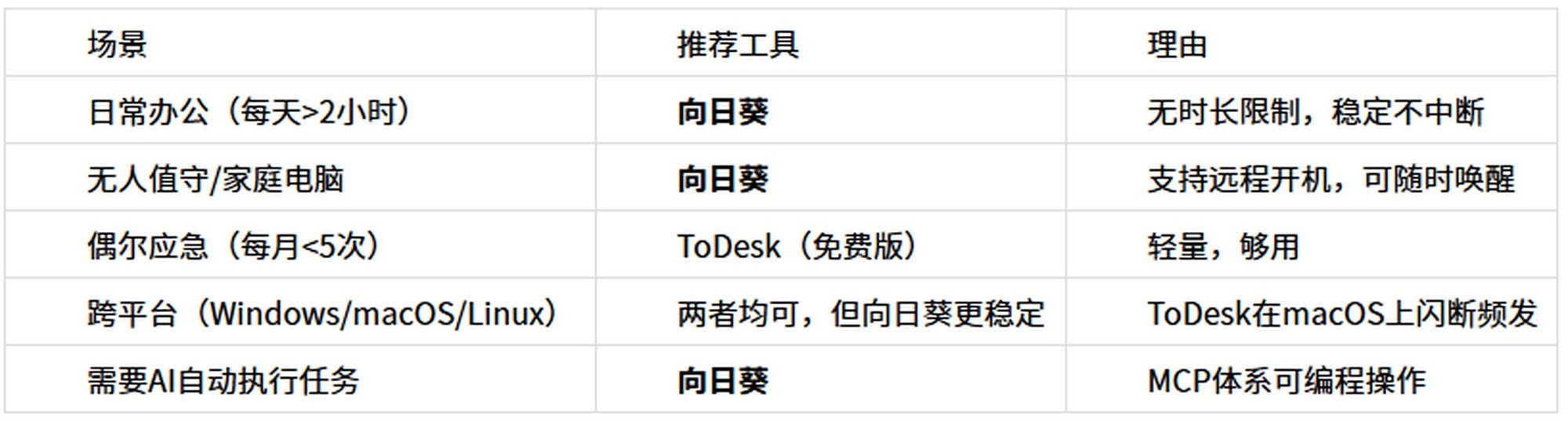 向日葵 vs ToDesk：哪款遠程控制更适合長期使用？全面對比評測