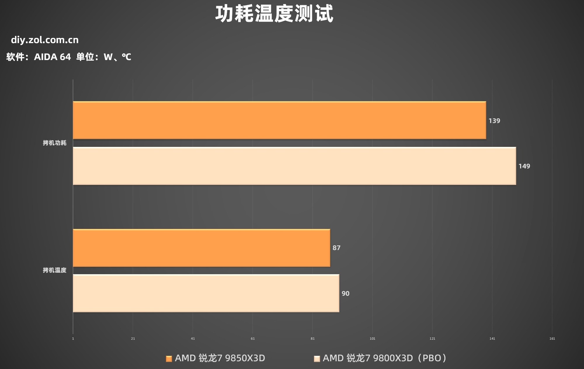AMD ����7 9850X3D�ײ� �˶ROG X870E DARK HERO����֡�����