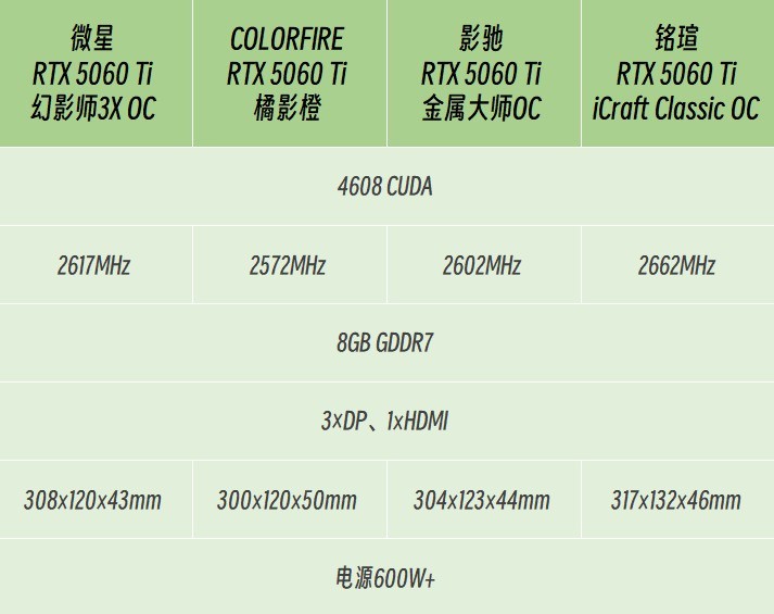 盘点2026年2月值得关注的4款RTX5060Ti,8GB显存版性价比凸显