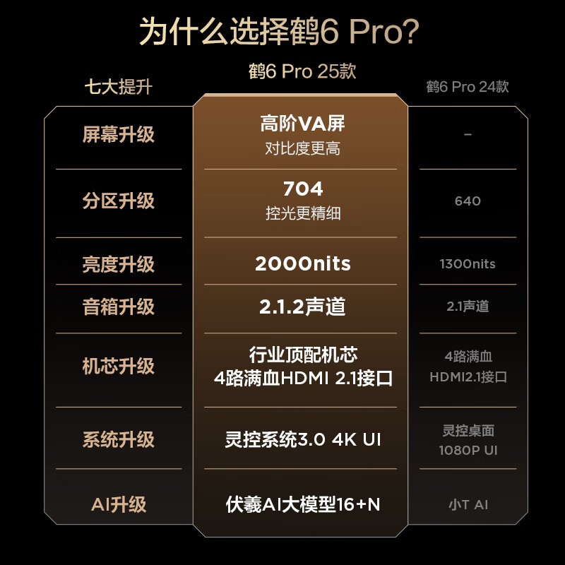 ����75Ӣ���6 Pro���ӵ���3186Ԫ