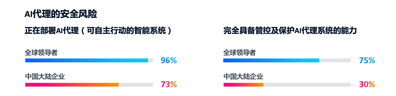思科人工智能研究:97%的AI领导者实现规模化价值 基础设施决策成就领先优势
