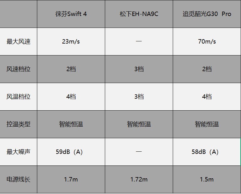 2026年1000元最值得买的吹风机,中高端体验不溢价!