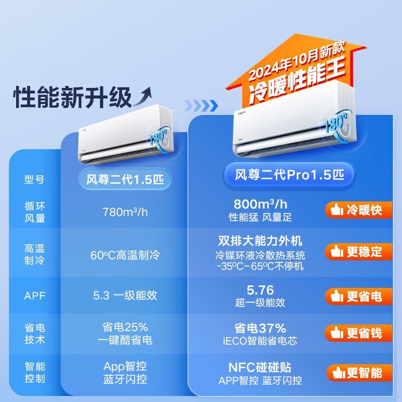 ���ķ������PRO�յ�2838Ԫ