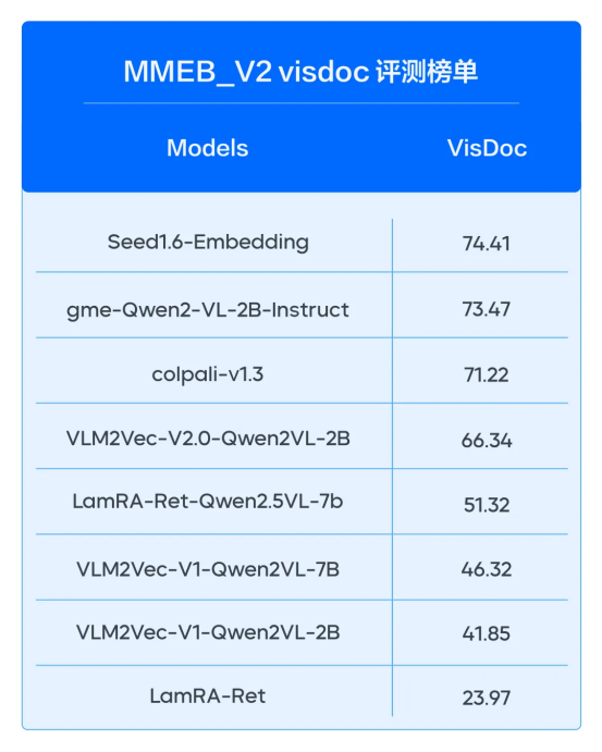 Seed1.6-Embeddingģ͵ǶSOTA