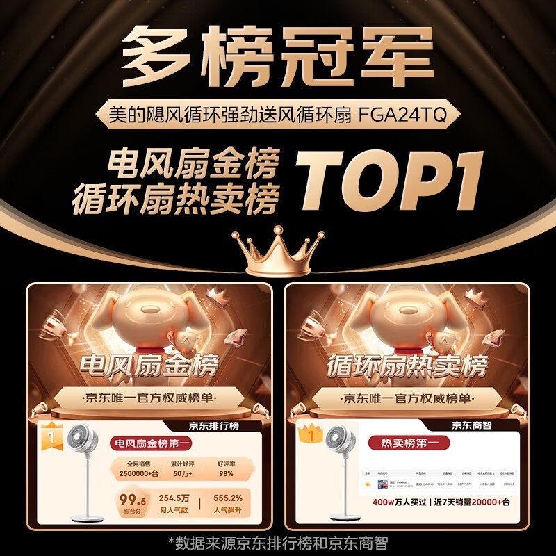 美的 FGA24TQ 空气循环扇低至 129.15 元