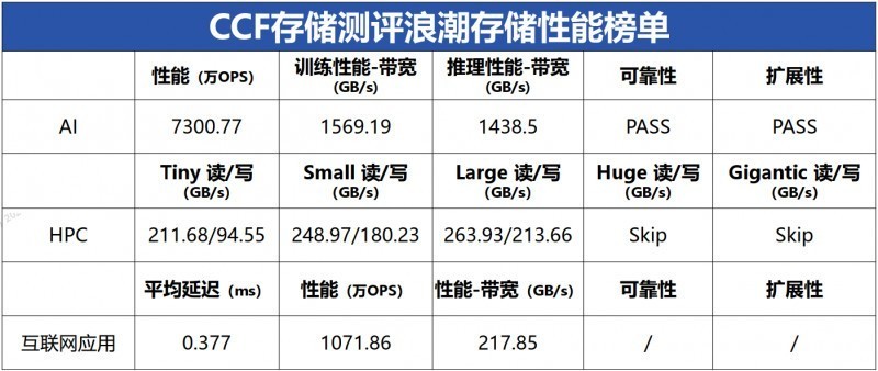 CCF存储系统测评发榜,浪潮存储全面领先!