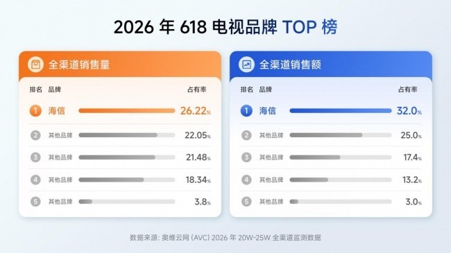 世界杯同款真彩电视!海信UX2026款详解,RGB三原色直出画面不偏色