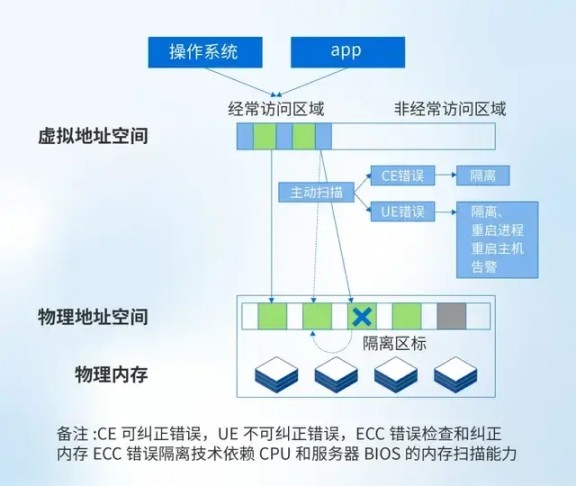 对比VMware:深信服内存纠错能力怎么样?