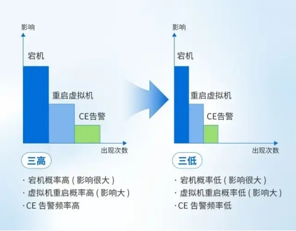 对比VMware:深信服内存纠错能力怎么样?