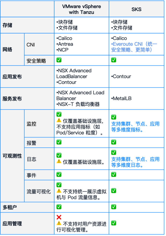 VMwareTanzu�����������10+ģ�飬20+���ܶԱȣ�һ���˽�SmartXSKS