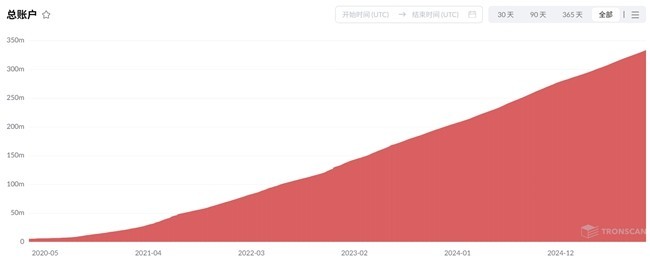 TRON꣺йشһ칫ҵȫWeb3ĻʩĴ