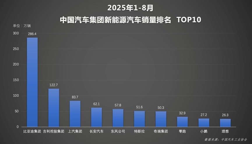 ���ǵ�1-8��������286���ȾӰ��ף�����֮�۳����ۼ�������140����