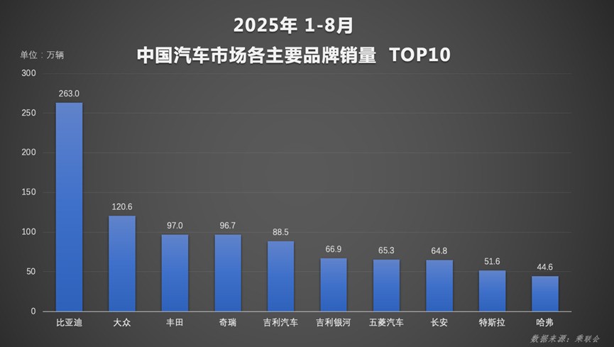 ���ǵ�1-8��������286���ȾӰ��ף�����֮�۳����ۼ�������140����