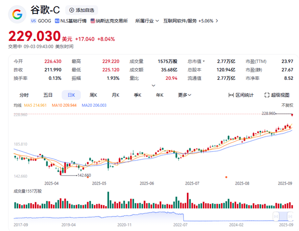 谷歌股价创新高！市值突破2.77万亿美元，受益于反垄断裁决与苹果合作