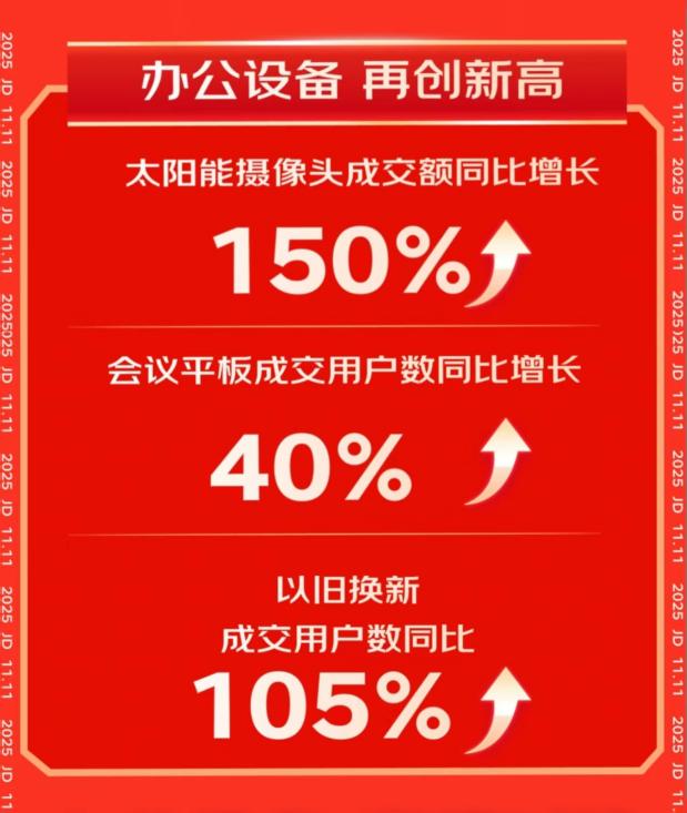 京东11.11外设办公全周期战报出炉 多品类销售实现高速增长