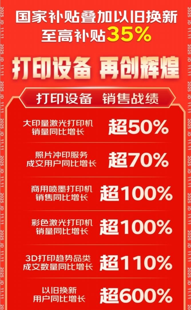 京东11.11外设办公全周期战报出炉 多品类销售实现高速增长