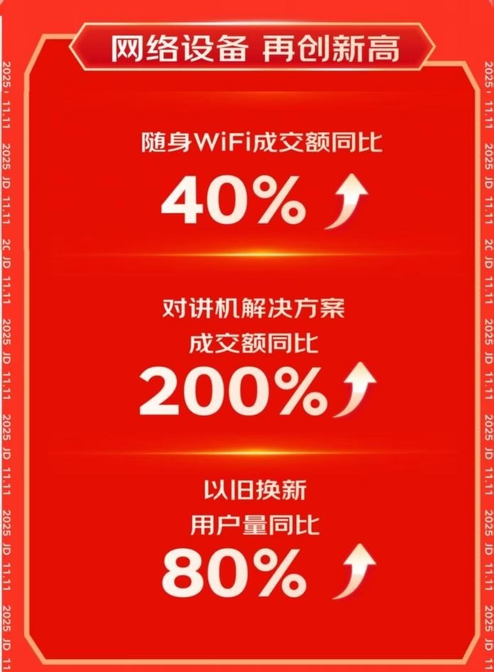 京东11.11外设办公全周期战报出炉 多品类销售实现高速增长