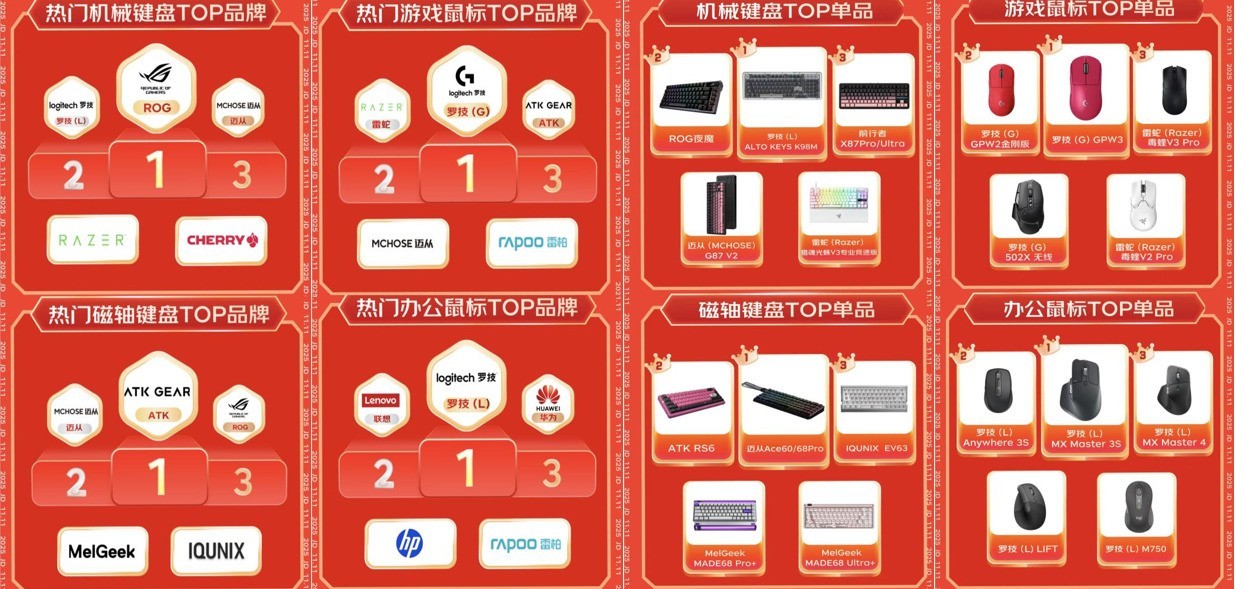 京东11.11外设办公全周期战报出炉 多品类销售实现高速增长