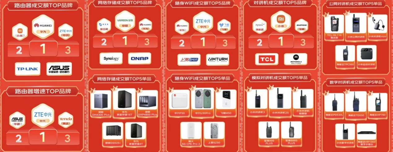 京东11.11外设办公全周期战报出炉 多品类销售实现高速增长