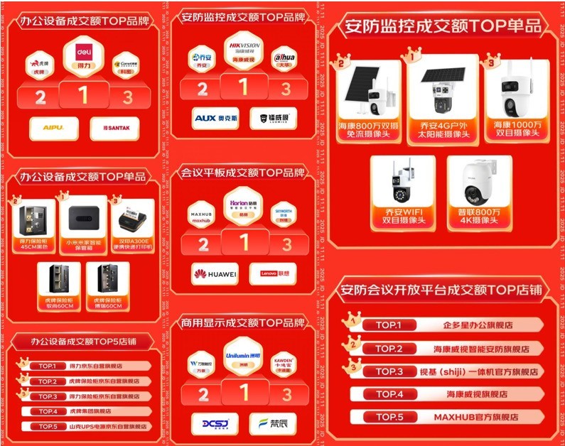 京东11.11外设办公全周期战报出炉 多品类销售实现高速增长