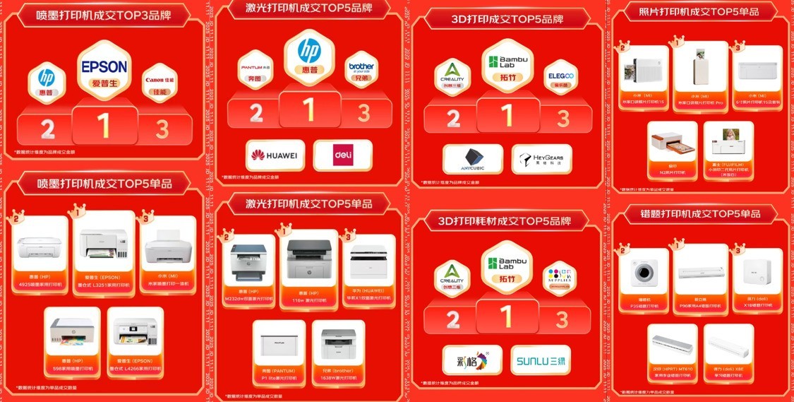 京东11.11外设办公全周期战报出炉 多品类销售实现高速增长