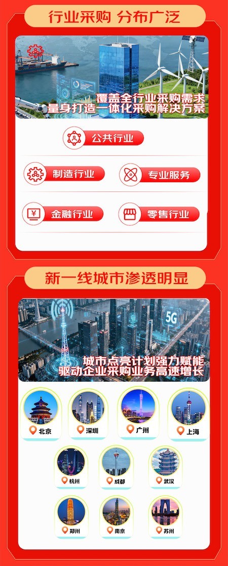 3CҵռսҵԾû50% ҵû6