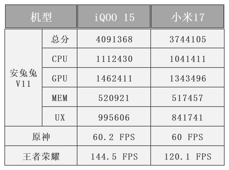 ͬΪ���������8����棬iQOO 15��С��17����ôѡ��