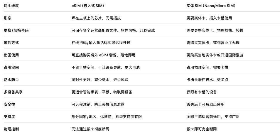 iPhone17 系列标配,eSIM卡到底好在哪里?