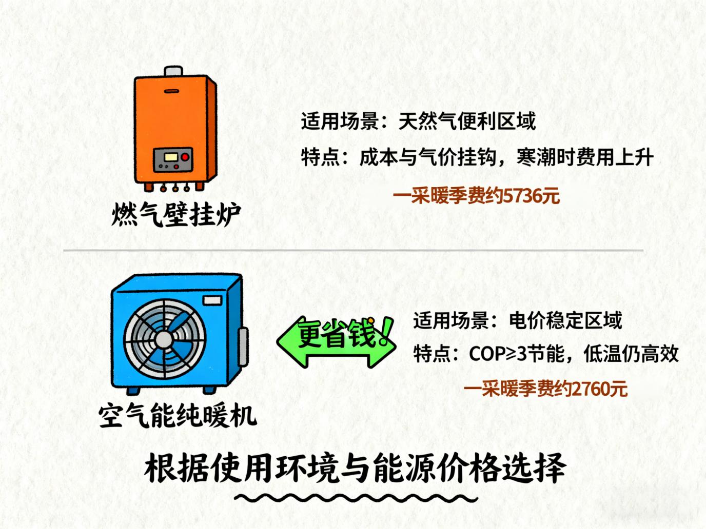 冬季采暖不心疼电费?纽恩泰N+淳热空气能纯暖机,一个月帮你省出800元
