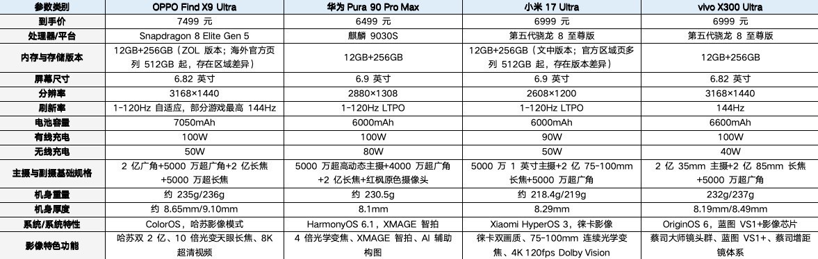 预算6499元起影像旗舰盘点：小米、vivo、OPPO、华为四款都很能打