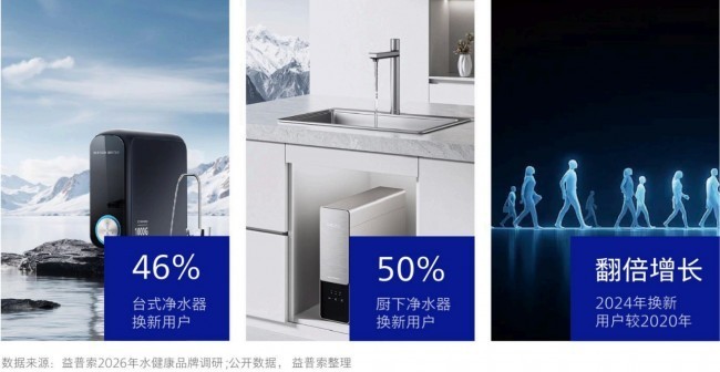 《2026中国家庭饮水跃迁白皮书》发布 京东净水器换新用户增长翻倍